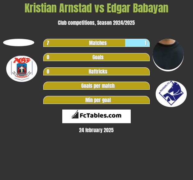 Kristian Arnstad vs Edgar Babayan h2h player stats