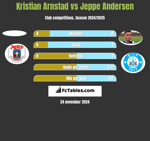 Kristian Arnstad vs Jeppe Andersen h2h player stats