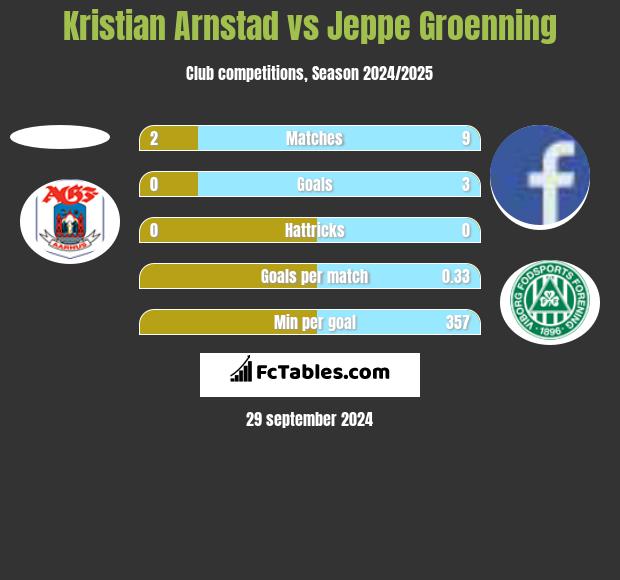 Kristian Arnstad vs Jeppe Groenning h2h player stats