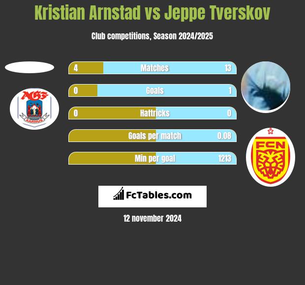 Kristian Arnstad vs Jeppe Tverskov h2h player stats