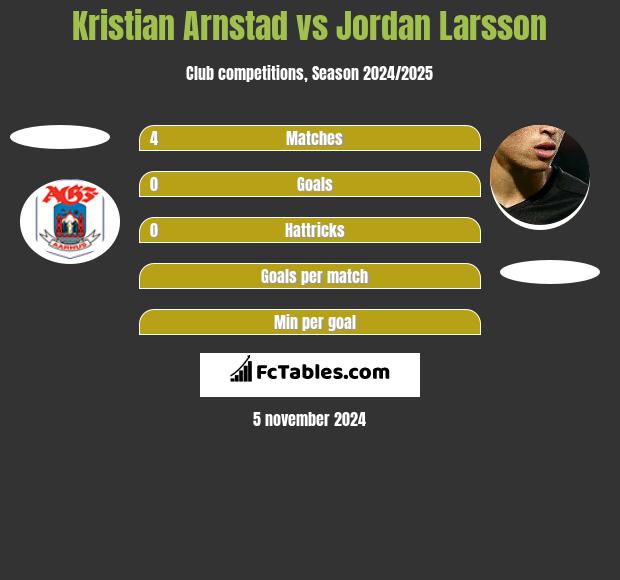 Kristian Arnstad vs Jordan Larsson h2h player stats