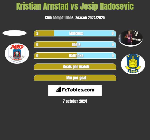 Kristian Arnstad vs Josip Radosevic h2h player stats