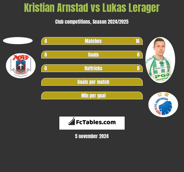 Kristian Arnstad vs Lukas Lerager h2h player stats