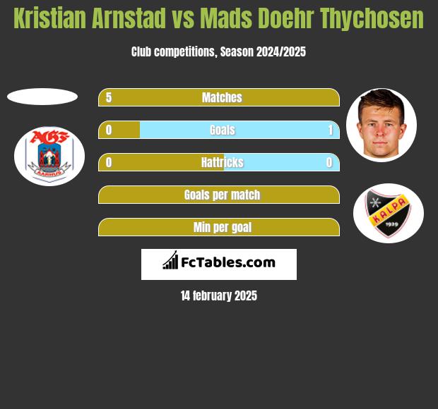 Kristian Arnstad vs Mads Doehr Thychosen h2h player stats