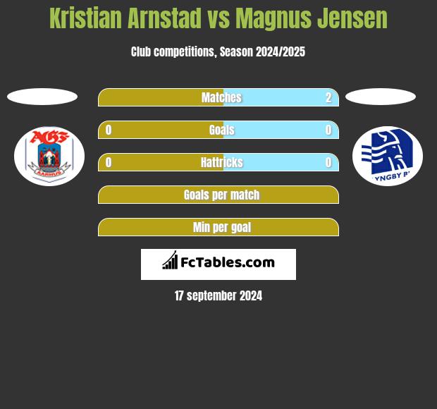 Kristian Arnstad vs Magnus Jensen h2h player stats