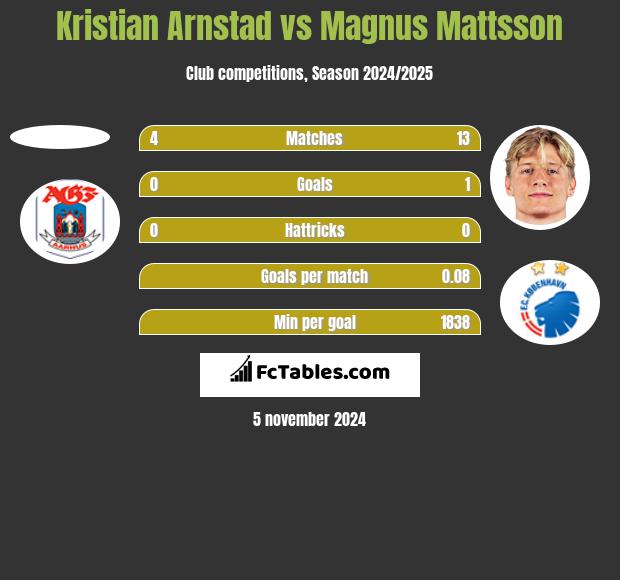 Kristian Arnstad vs Magnus Mattsson h2h player stats