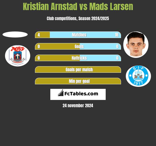 Kristian Arnstad vs Mads Larsen h2h player stats