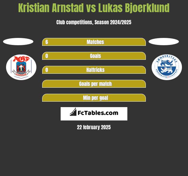 Kristian Arnstad vs Lukas Bjoerklund h2h player stats