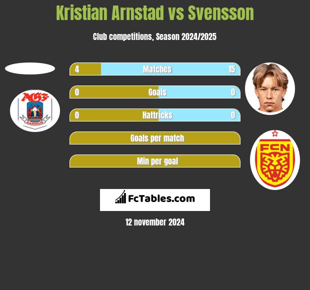 Kristian Arnstad vs Svensson h2h player stats