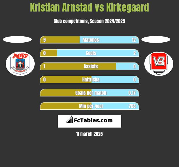 Kristian Arnstad vs Kirkegaard h2h player stats