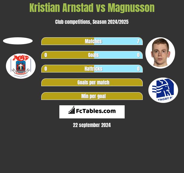 Kristian Arnstad vs Magnusson h2h player stats