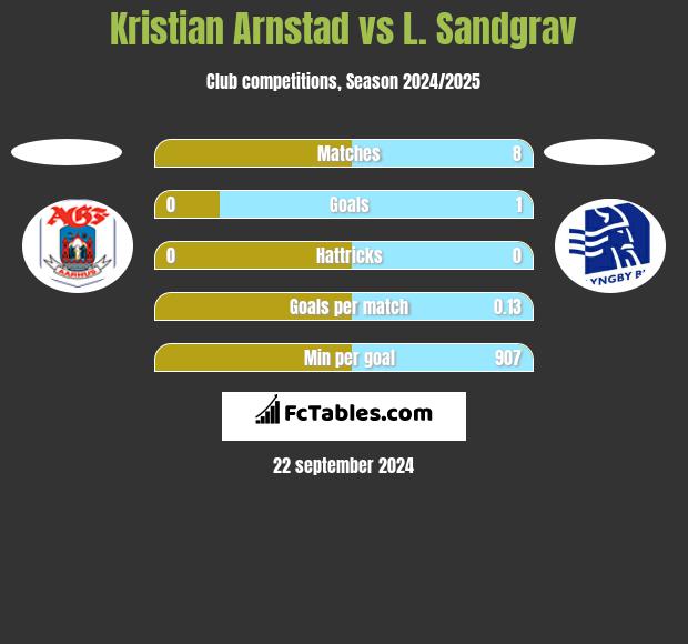 Kristian Arnstad vs L. Sandgrav h2h player stats