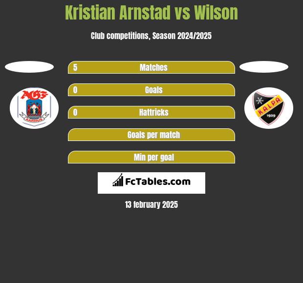 Kristian Arnstad vs Wilson h2h player stats