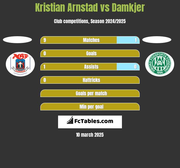 Kristian Arnstad vs Damkjer h2h player stats