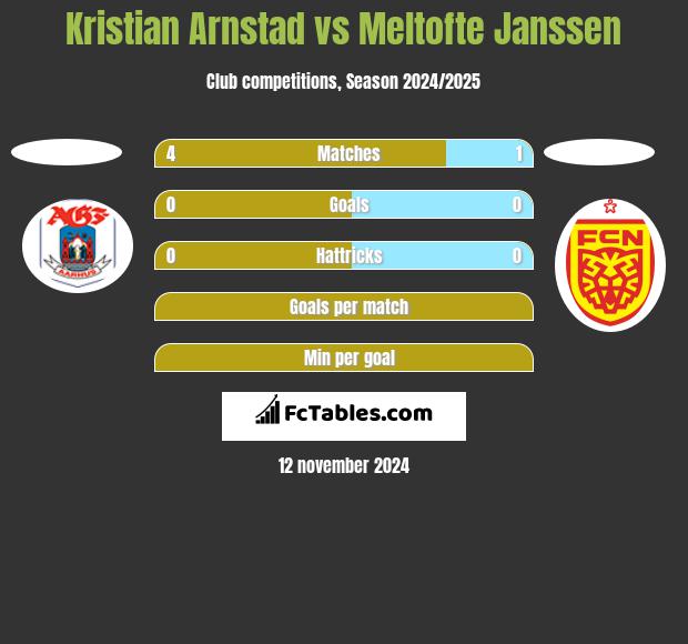 Kristian Arnstad vs Meltofte Janssen h2h player stats