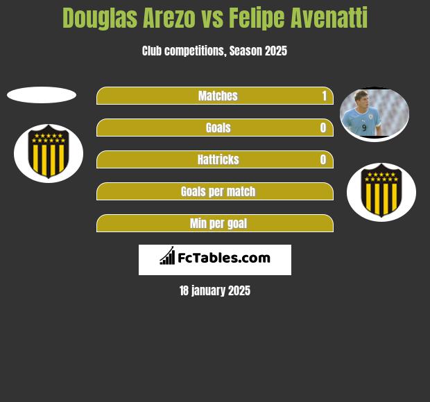 Douglas Arezo vs Felipe Avenatti h2h player stats