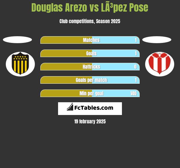 Douglas Arezo vs LÃ³pez Pose h2h player stats