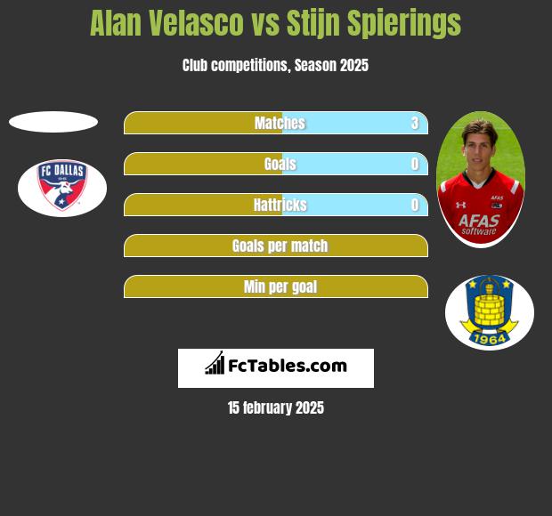 Alan Velasco vs Stijn Spierings h2h player stats