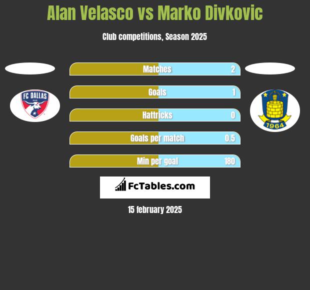 Alan Velasco vs Marko Divkovic h2h player stats