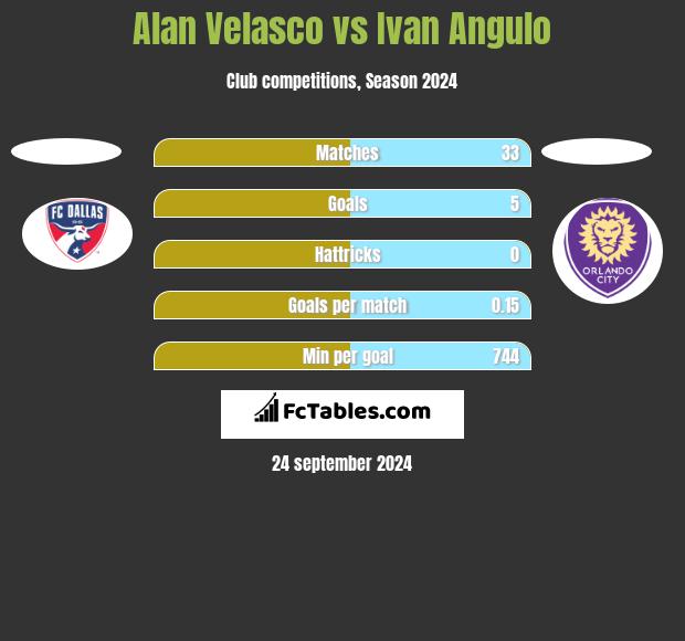 Alan Velasco vs Ivan Angulo h2h player stats