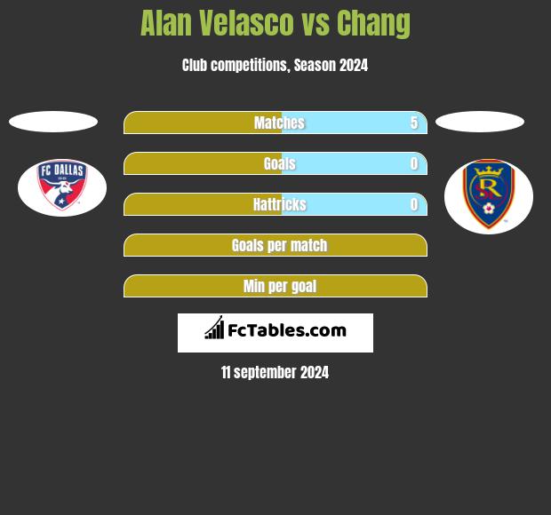 Alan Velasco vs Chang h2h player stats