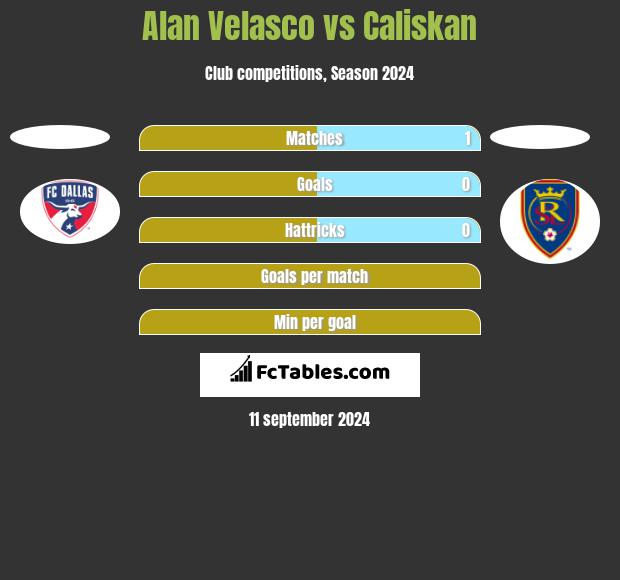 Alan Velasco vs Caliskan h2h player stats