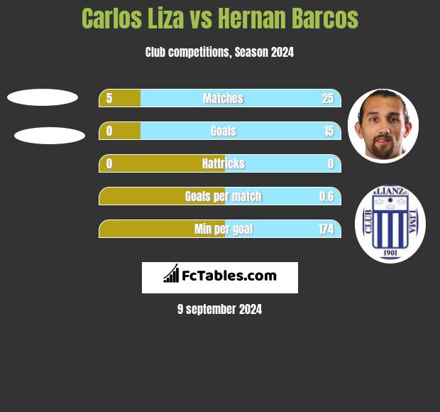 Carlos Liza vs Hernan Barcos h2h player stats