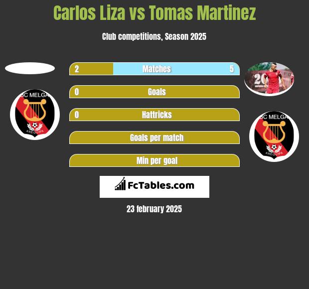 Carlos Liza vs Tomas Martinez h2h player stats