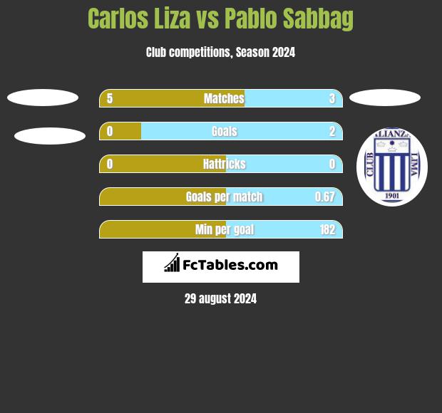 Carlos Liza vs Pablo Sabbag h2h player stats