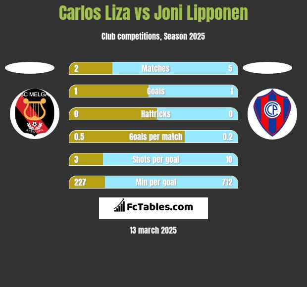 Carlos Liza vs Joni Lipponen h2h player stats