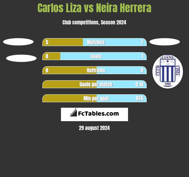 Carlos Liza vs Neira Herrera h2h player stats