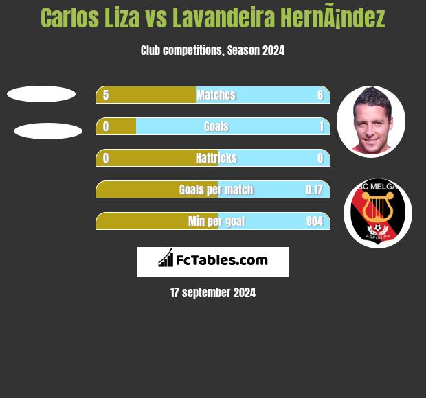 Carlos Liza vs Lavandeira HernÃ¡ndez h2h player stats