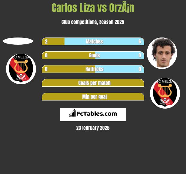 Carlos Liza vs OrzÃ¡n h2h player stats