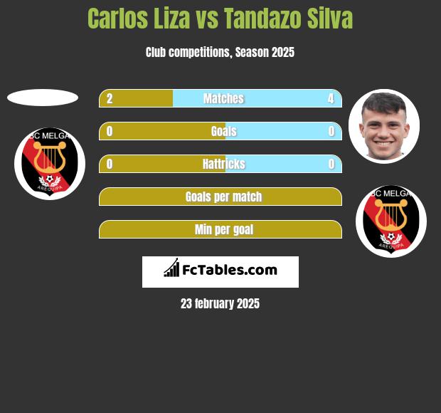 Carlos Liza vs Tandazo Silva h2h player stats