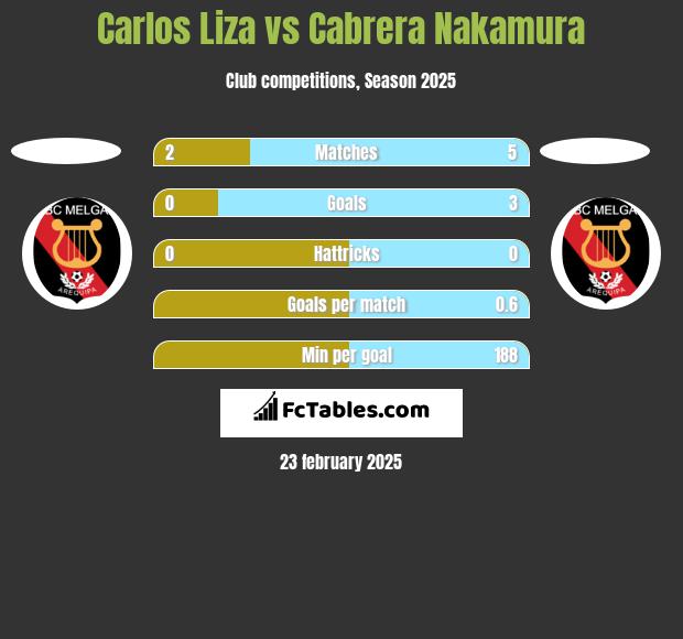 Carlos Liza vs Cabrera Nakamura h2h player stats