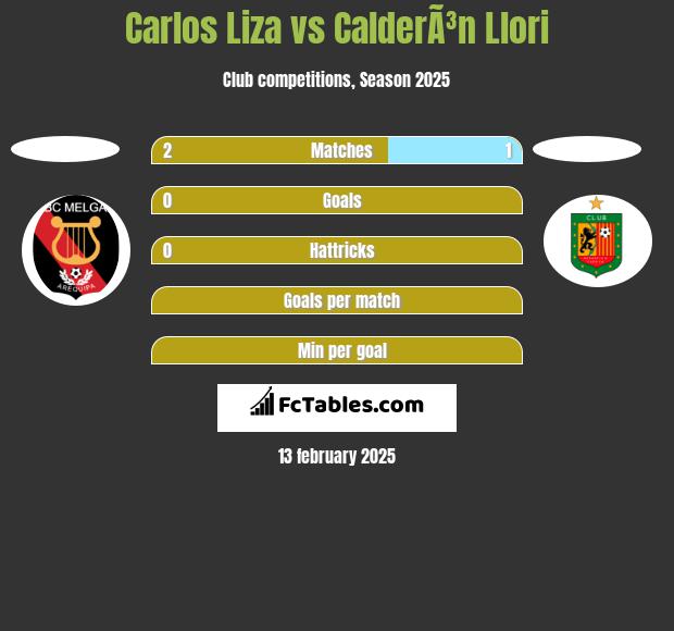 Carlos Liza vs CalderÃ³n Llori h2h player stats