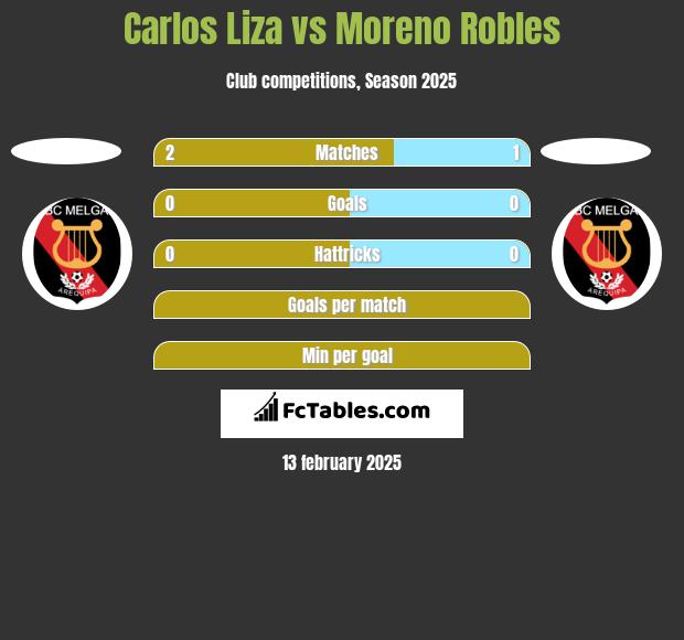 Carlos Liza vs Moreno Robles h2h player stats