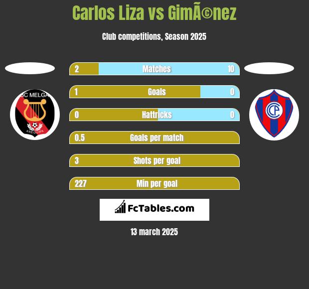 Carlos Liza vs GimÃ©nez h2h player stats