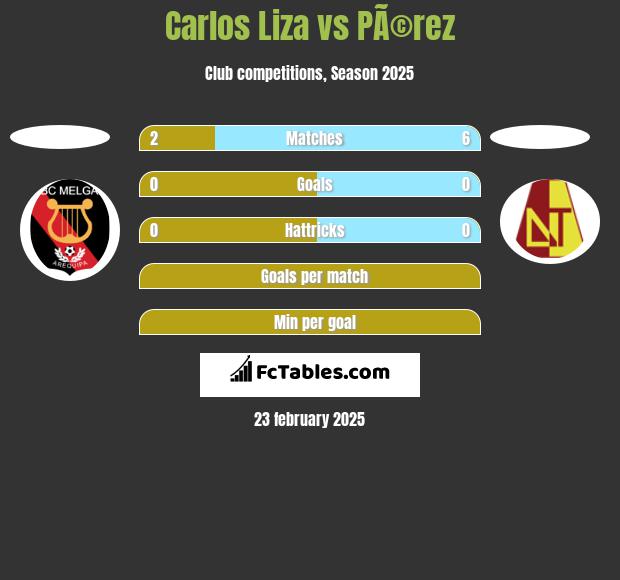 Carlos Liza vs PÃ©rez h2h player stats