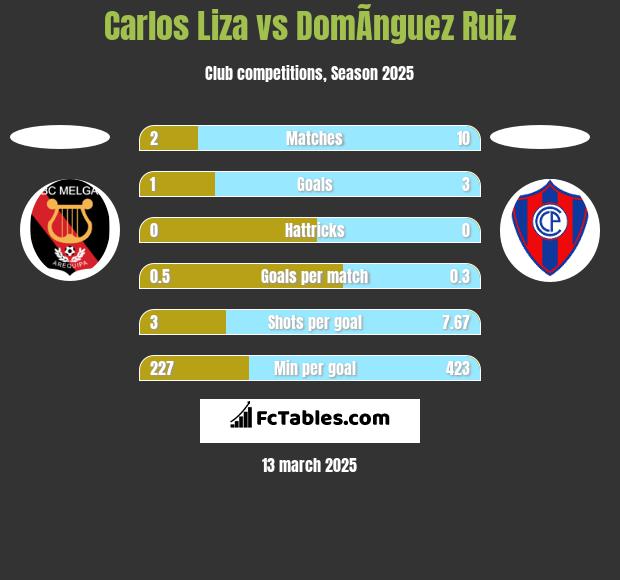 Carlos Liza vs DomÃ­nguez Ruiz h2h player stats