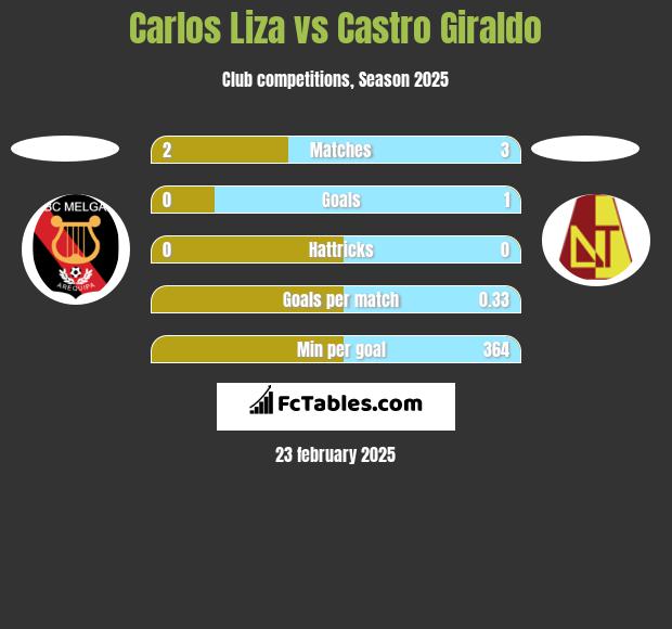 Carlos Liza vs Castro Giraldo h2h player stats