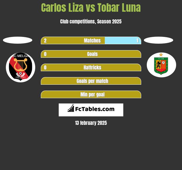 Carlos Liza vs Tobar Luna h2h player stats