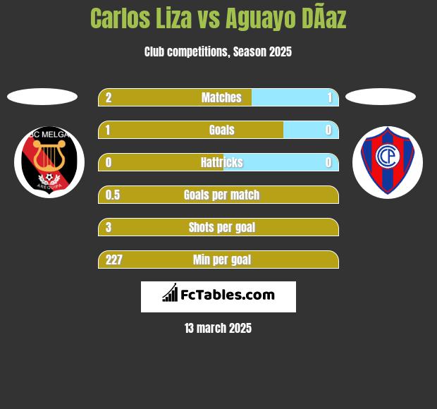 Carlos Liza vs Aguayo DÃ­az h2h player stats