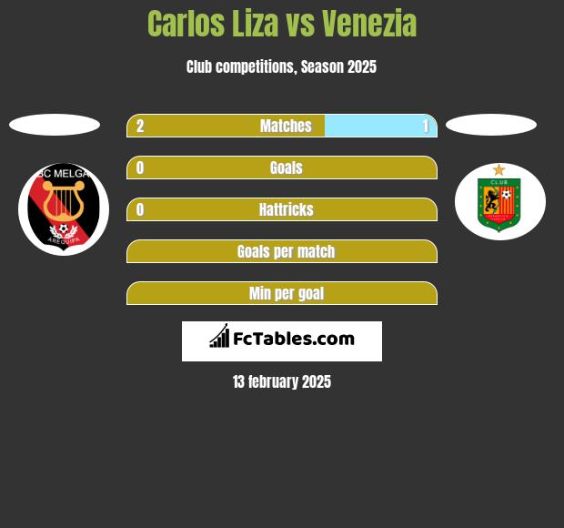 Carlos Liza vs Venezia h2h player stats