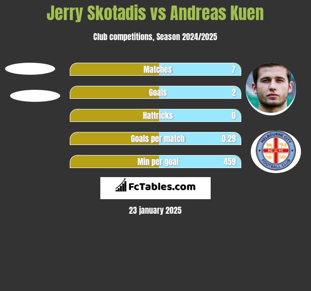 Jerry Skotadis vs Andreas Kuen h2h player stats