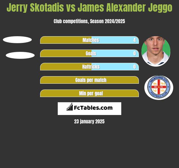 Jerry Skotadis vs James Alexander Jeggo h2h player stats