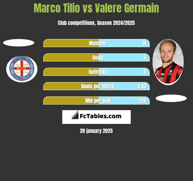 Marco Tilio vs Valere Germain h2h player stats