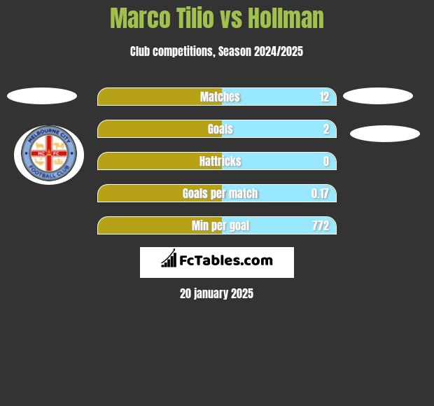 Marco Tilio vs Hollman h2h player stats