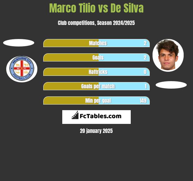 Marco Tilio vs De Silva h2h player stats