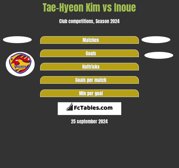 Tae-Hyeon Kim vs Inoue h2h player stats